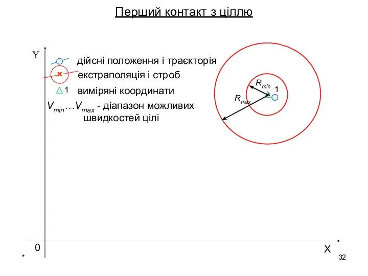 * Перший контакт з ціллю