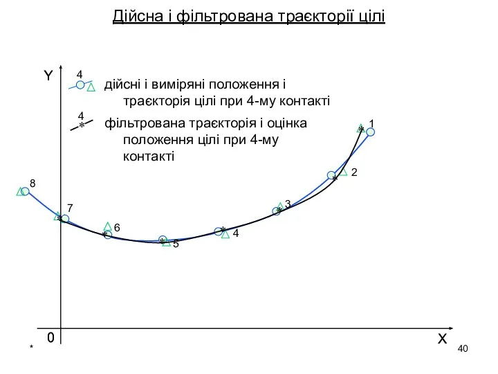 * Дійсна і фільтрована траєкторії цілі