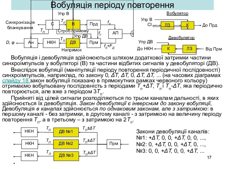 * Вобуляція періоду повторення Вобуляція і девобуляція здійснюються шляхом додаткової затримки