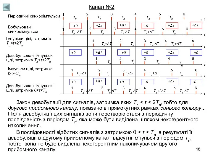 Закон девобуляції для сигналів, затримка яких Тп В послідовності відбитих сигналів з затримкою 0