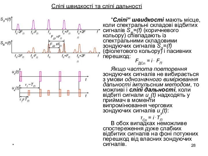 * “Сліпі” швидкості мають місце, коли спектральні складові відбитих сигналів SВ=(f)