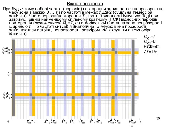 Вікна прозорості При будь-якому наборі частот (періодів) повторення залишається непрозорою по