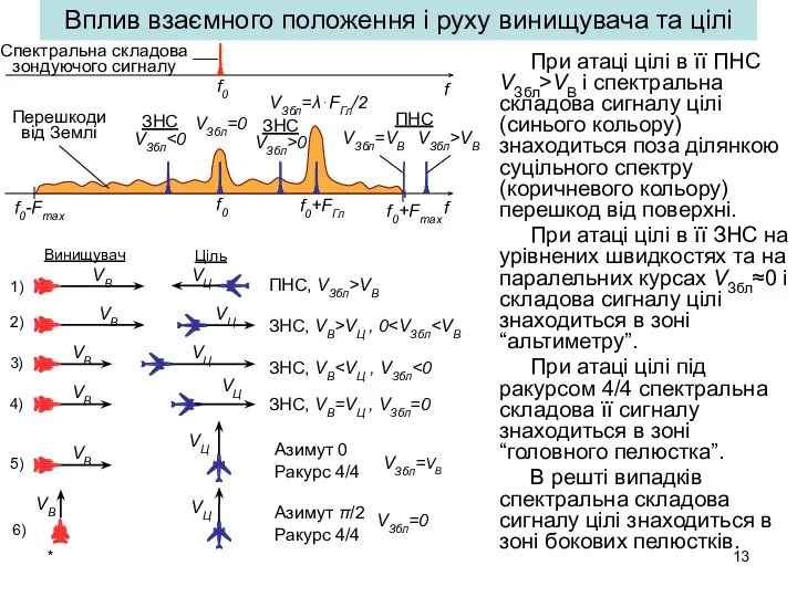 * Вплив взаємного положення і руху винищувача та цілі При атаці