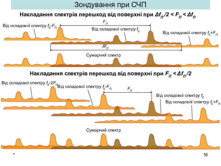 * Зондування при СЧП