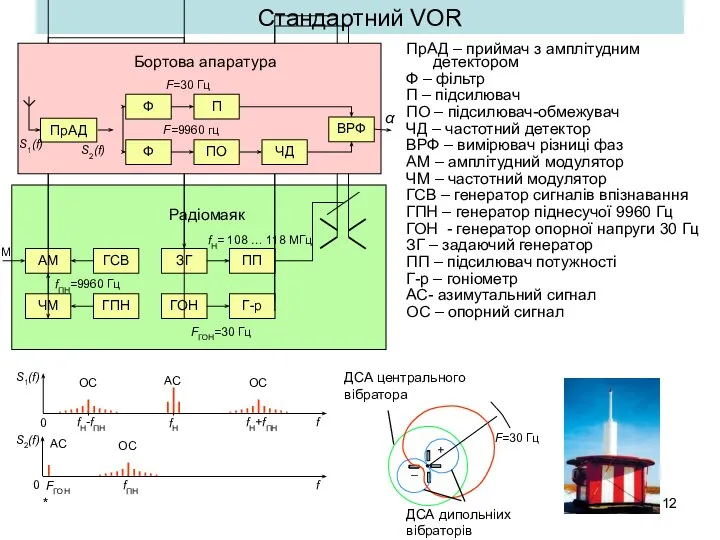 * Стандартний VOR ПрАД – приймач з амплітудним детектором Ф –