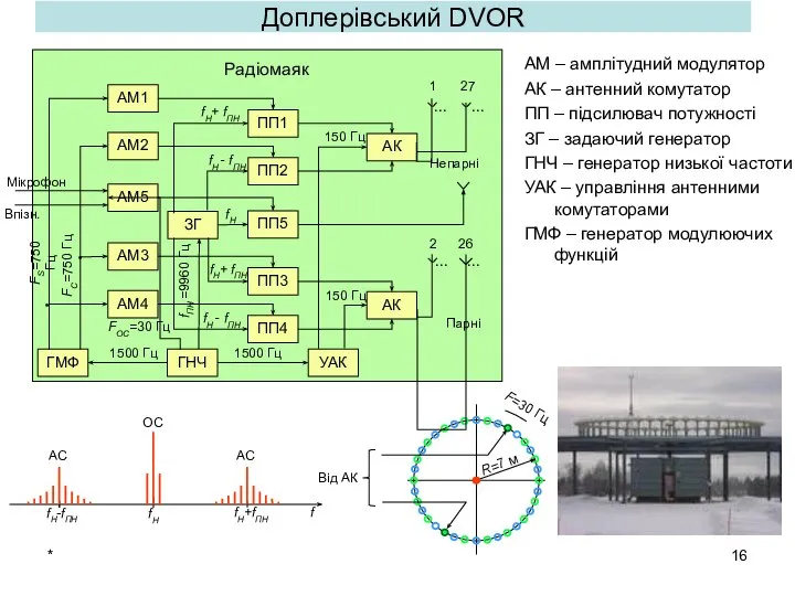 * Доплерівський DVOR АМ – амплітудний модулятор АК – антенний комутатор