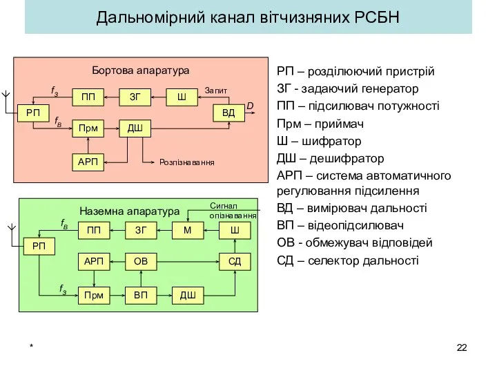 * Дальномірний канал вітчизняних РСБН РП – розділюючий пристрій ЗГ -