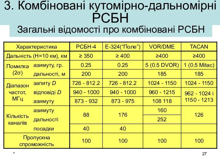 * 3. Комбіновані кутомірно-дальномірні РСБН Загальні відомості про комбіновані РСБН