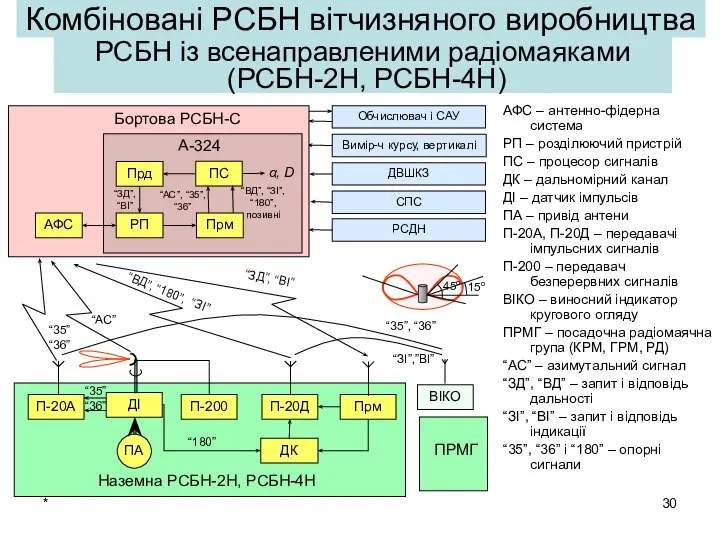 * Комбіновані РСБН вітчизняного виробництва АФС – антенно-фідерна система РП –