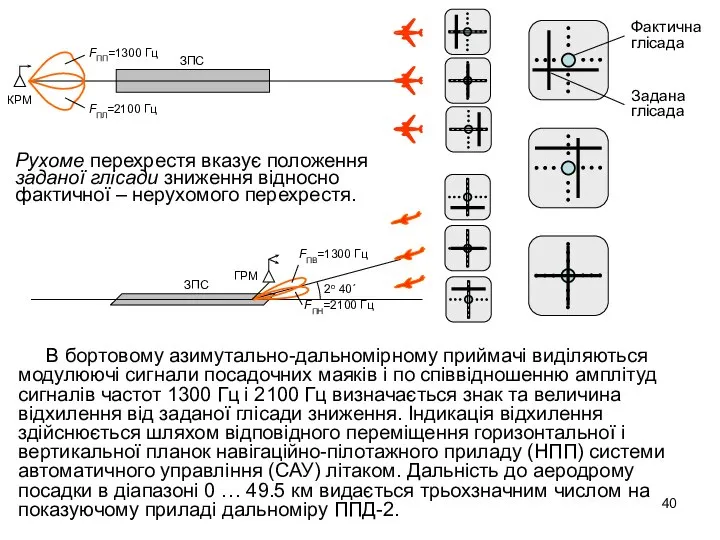 В бортовому азимутально-дальномірному приймачі виділяються модулюючі сигнали посадочних маяків і по