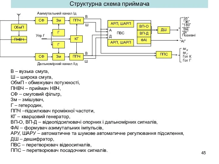 Структурна схема приймача В – вузька смуга, Ш – широка смуга,