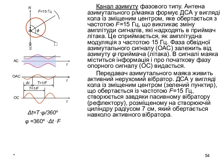 * Канал азимуту фазового типу. Антена азимутального р/маяка формує ДСА у