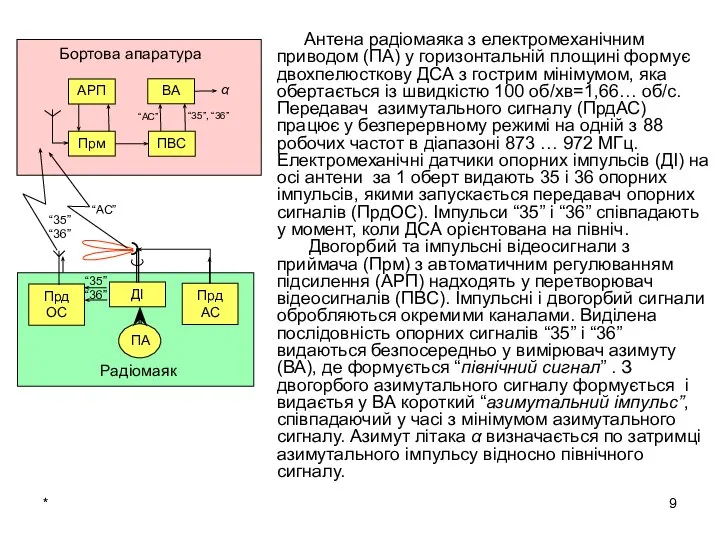 Антена радіомаяка з електромеханічним приводом (ПА) у горизонтальній площині формує двохпелюсткову