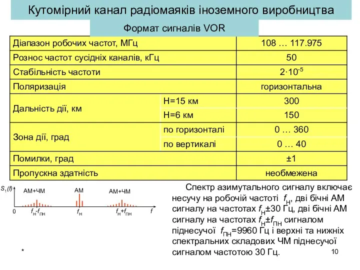 Формат сигналів VOR Спектр азимутального сигналу включає несучу на робочій частоті