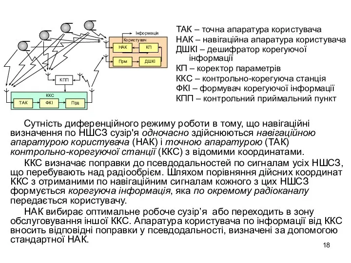 ТАК – точна апаратура користувача НАК – навігаційна апаратура користувача ДШКІ