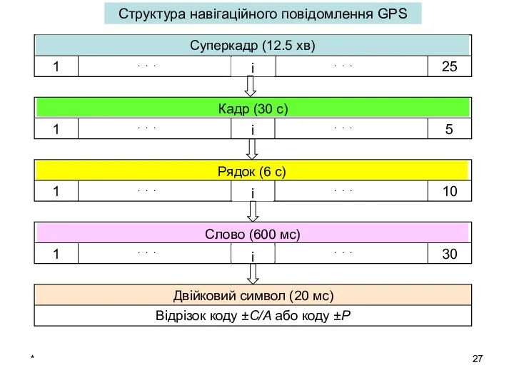 * Структура навігаційного повідомлення GPS