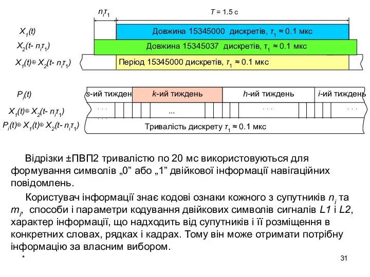 * Відрізки ±ПВП2 тривалістю по 20 мс використовуються для формування символів