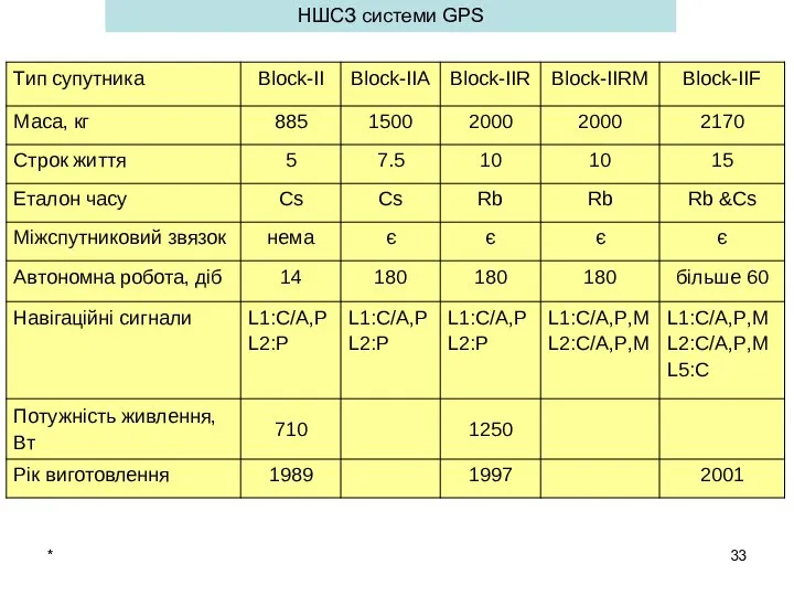 * НШСЗ системи GPS