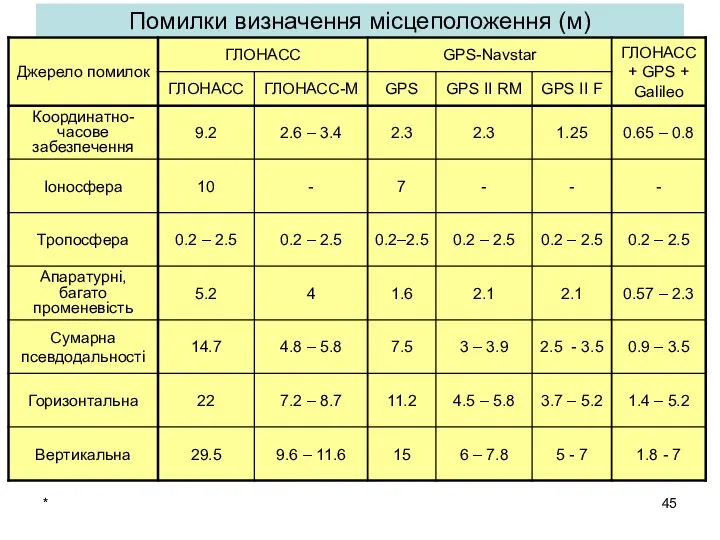 * Помилки визначення місцеположення (м)