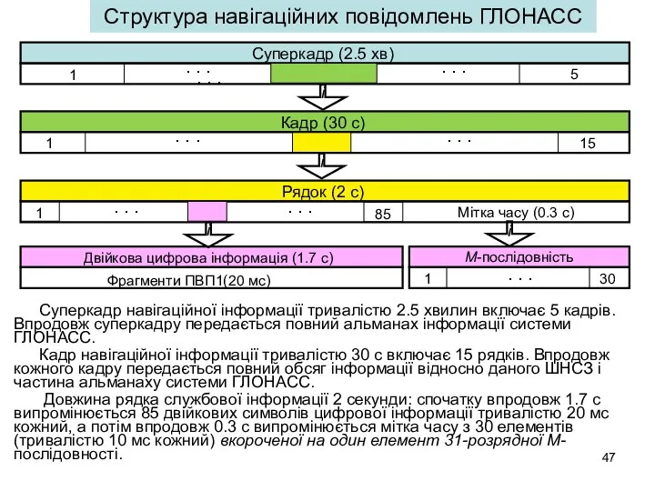 Структура навігаційних повідомлень ГЛОНАСС Суперкадр навігаційної інформації тривалістю 2.5 хвилин включає