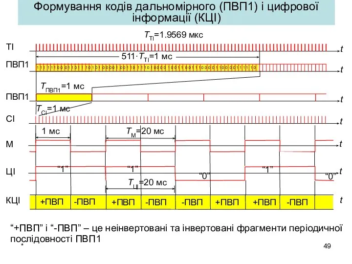 * Формування кодів дальномірного (ПВП1) і цифрової інформації (КЦІ) “+ПВП” і