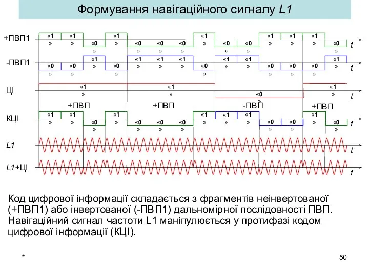 * Формування навігаційного сигналу L1 Код цифрової інформації складається з фрагментів