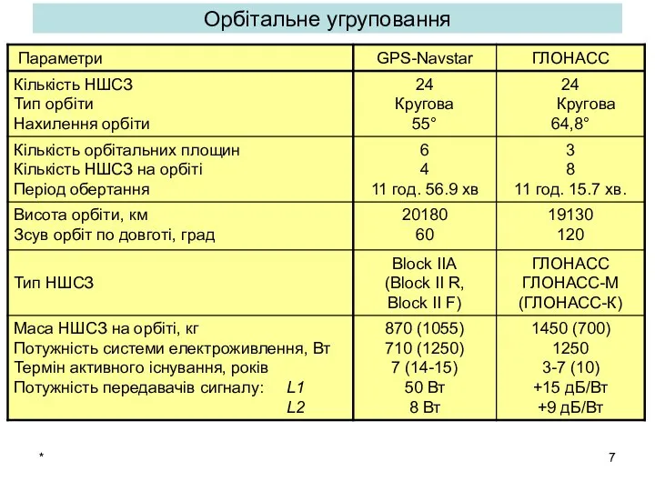 * Орбітальне угруповання