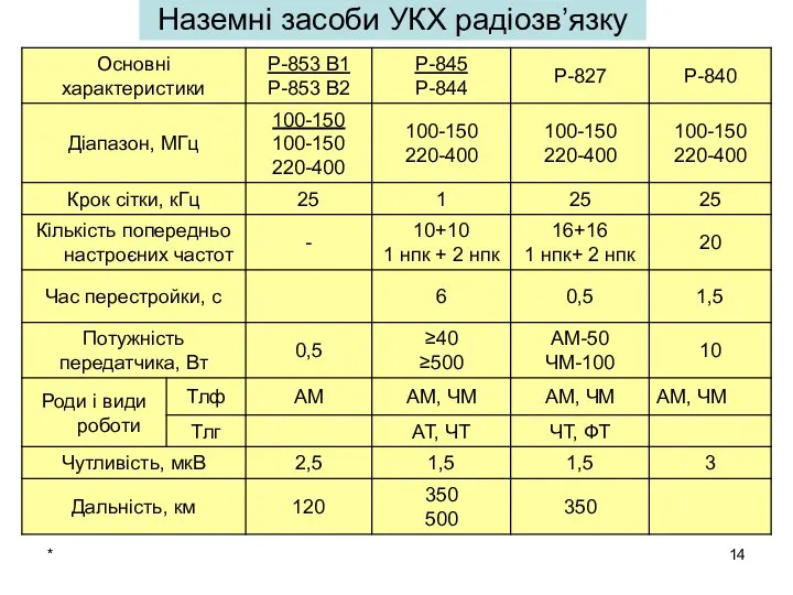 * Наземні засоби УКХ радіозв’язку