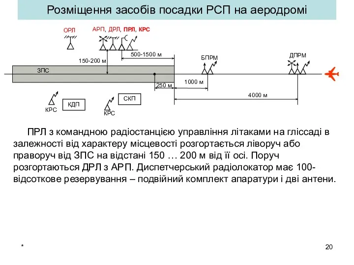 * Розміщення засобів посадки РСП на аеродромі ПРЛ з командною радіостанцією