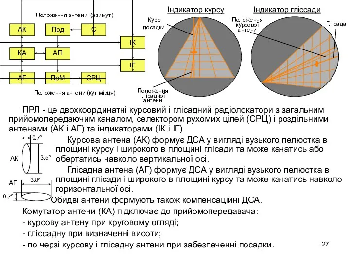 ПРЛ - це двохкоординатні курсовий і глісадний радіолокатори з загальним прийомопередаючим