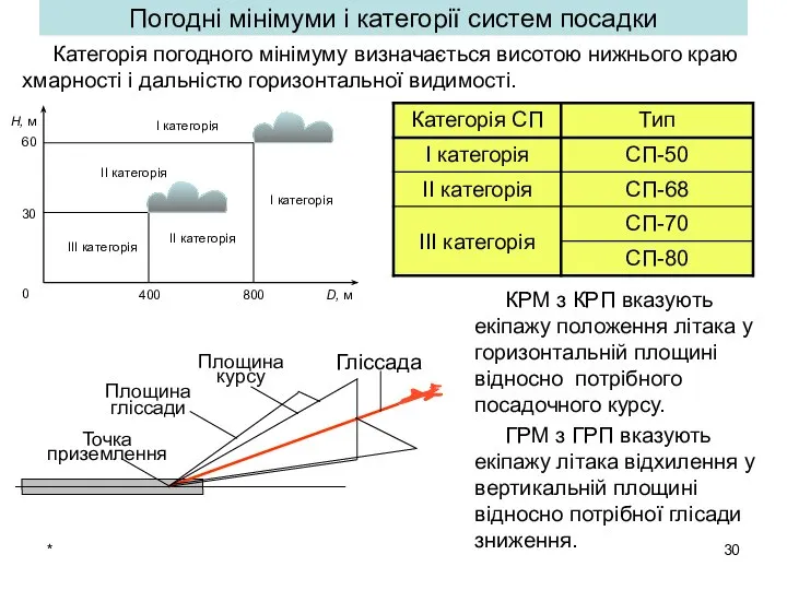 * Погодні мінімуми і категорії систем посадки КРМ з КРП вказують