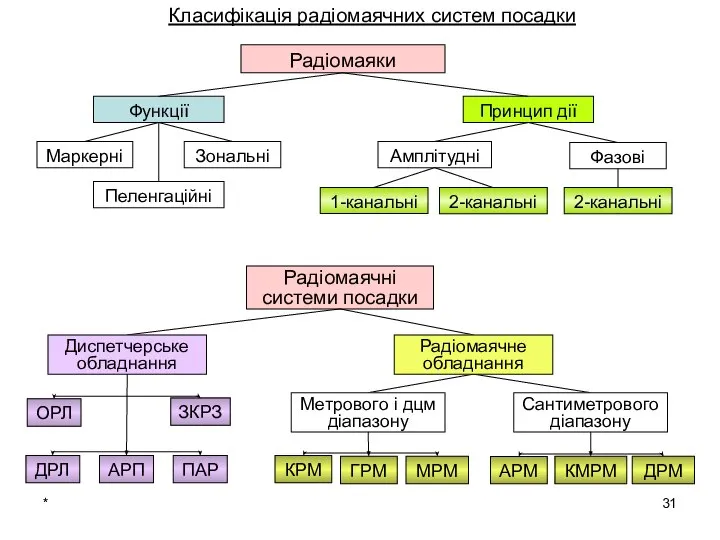 * Класифікація радіомаячних систем посадки