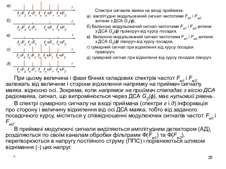 * Спектри сигналів маяка на вході приймача: а) амплітудно модульований сигнал