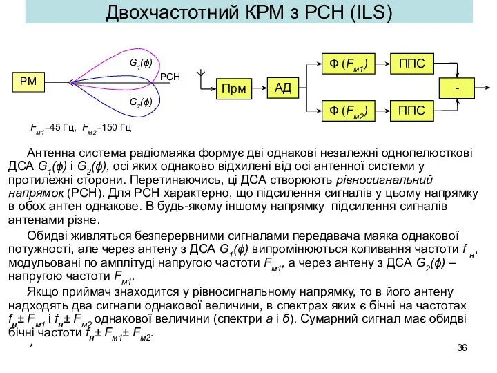 * Двохчастотний КРМ з РСН (ILS) Fм1=45 Гц, Fм2=150 Гц Антенна