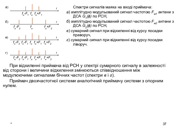 * Спектри сигналів маяка на вході приймача: а) амплітудно модульований сигнал
