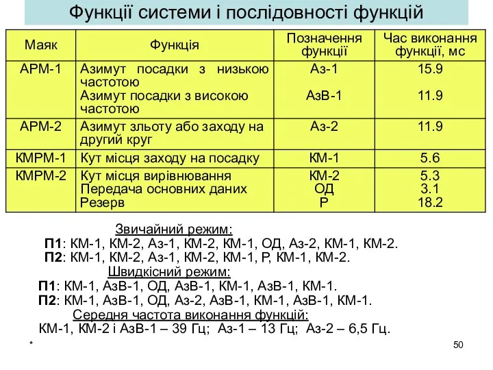 * Функції системи і послідовності функцій Звичайний режим: П1: КМ-1, КМ-2,