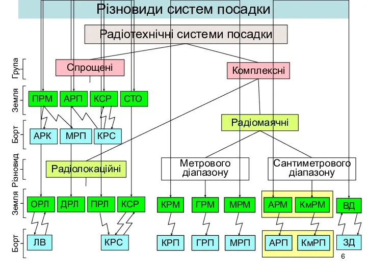 Різновиди систем посадки