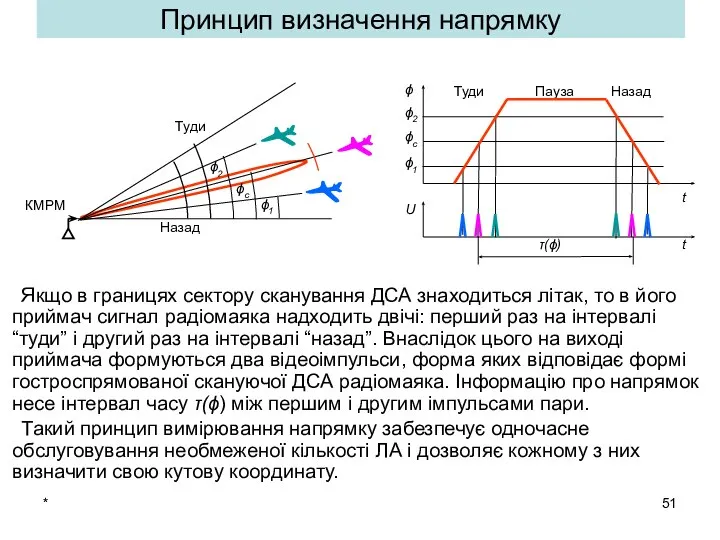 * Принцип визначення напрямку Якщо в границях сектору сканування ДСА знаходиться