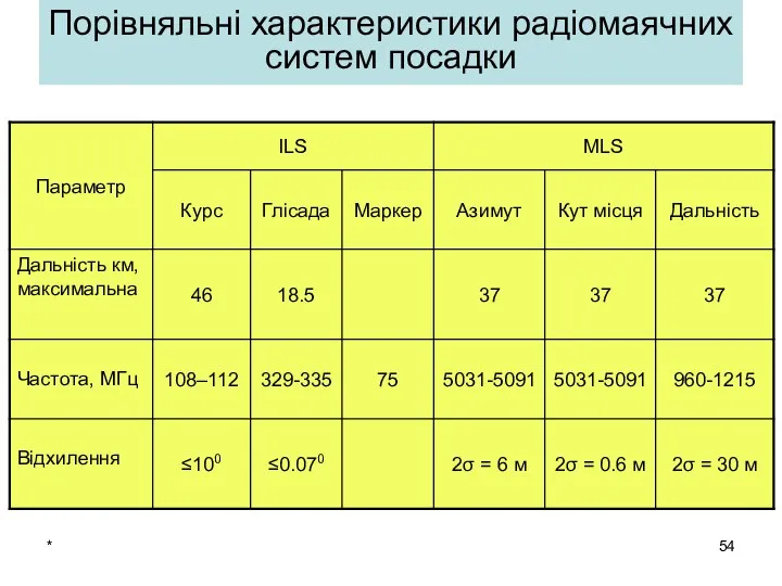 * Порівняльні характеристики радіомаячних систем посадки