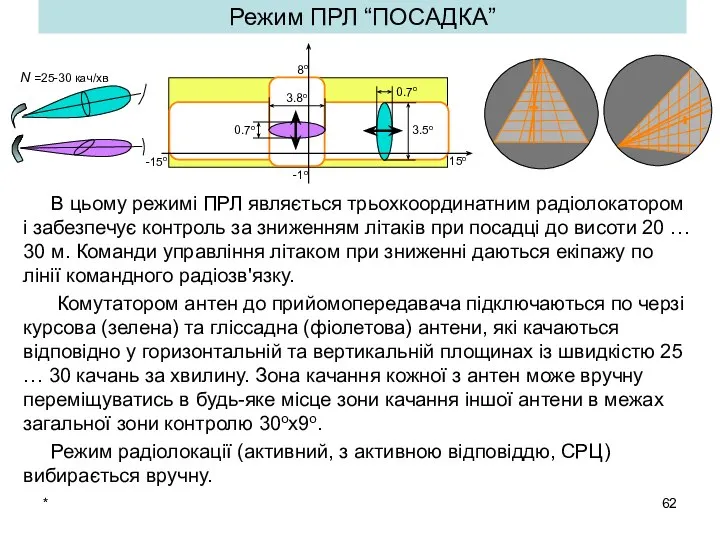 * Режим ПРЛ “ПОСАДКА” В цьому режимі ПРЛ являється трьохкоординатним радіолокатором