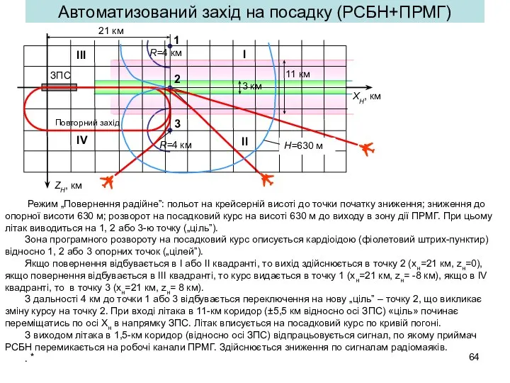 * Автоматизований захід на посадку (РСБН+ПРМГ) Режим „Повернення радійне”: польот на