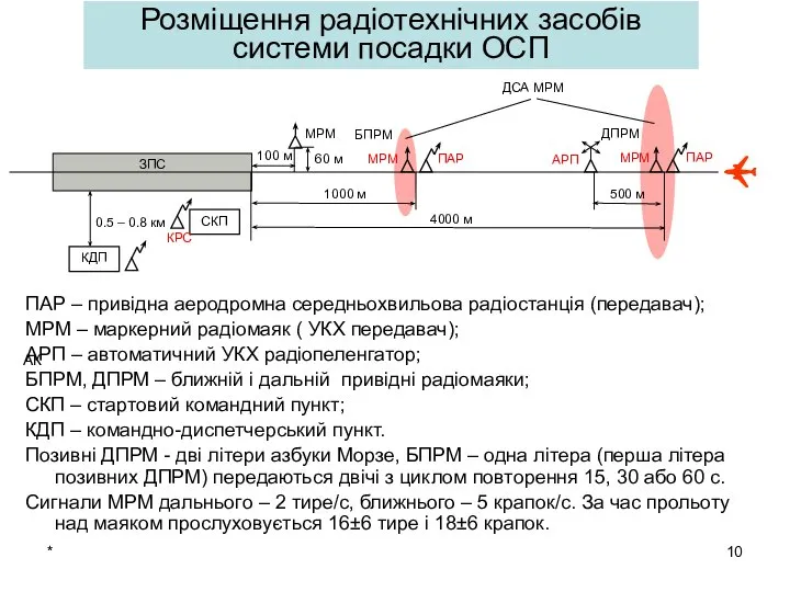 * Розміщення радіотехнічних засобів системи посадки ОСП ПАР – привідна аеродромна