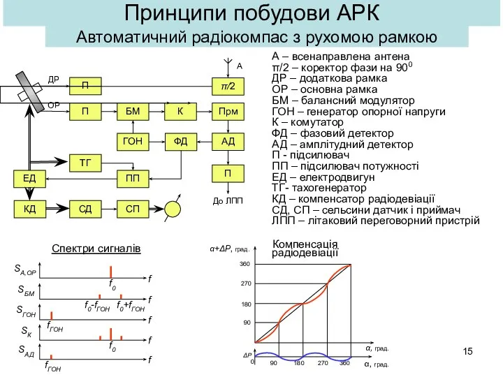 Автоматичний радіокомпас з рухомою рамкою А – всенаправлена антена π/2 –