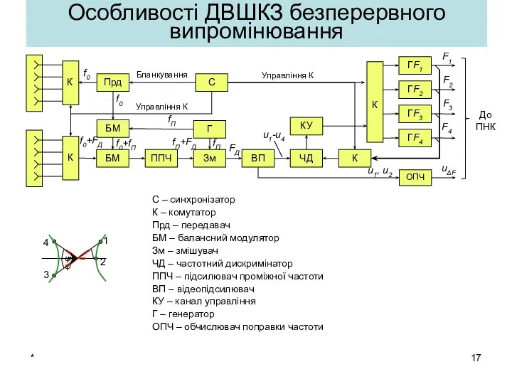 * С – синхронізатор К – комутатор Прд – передавач БМ