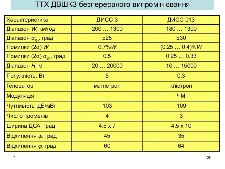 * ТТХ ДВШКЗ безперервного випромінювання