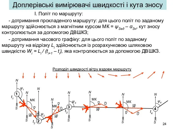 І. Політ по маршруту: - дотримання прокладеного маршруту: для цього політ