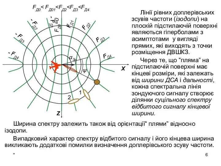 * Ширина спектру залежить також від орієнтації“ плями” відносно ізодопи. Випадковий