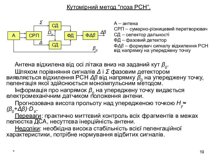 * Антена відхилена від осі літака вниз на заданий кут β0.