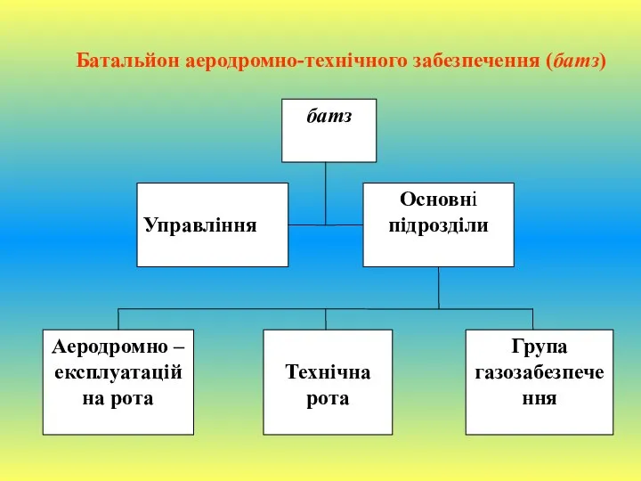 Батальйон аеродромно-технічного забезпечення (батз)