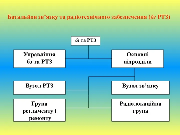 Батальйон зв’язку та радіотехнічного забезпечення (бз РТЗ)